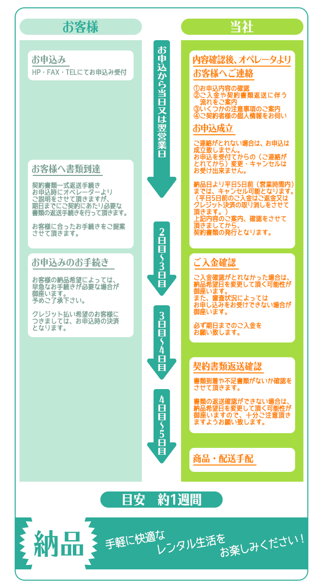 家具家電 レンタル 契約の流れ